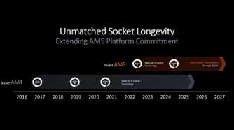 An AMD keynote screenshot that shows the roadmap for AM5 socket support till 2027