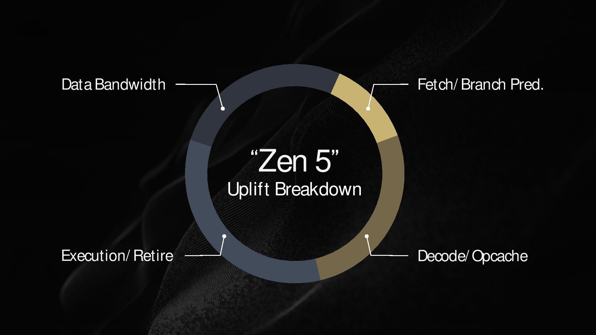 amd-zen5-tech-day-slides-ipc-uplift