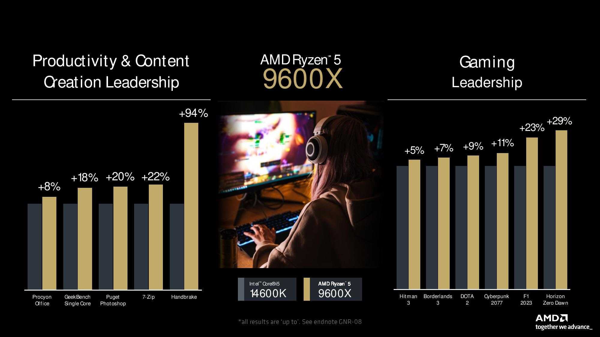 AMD Ryzen 9600X performance