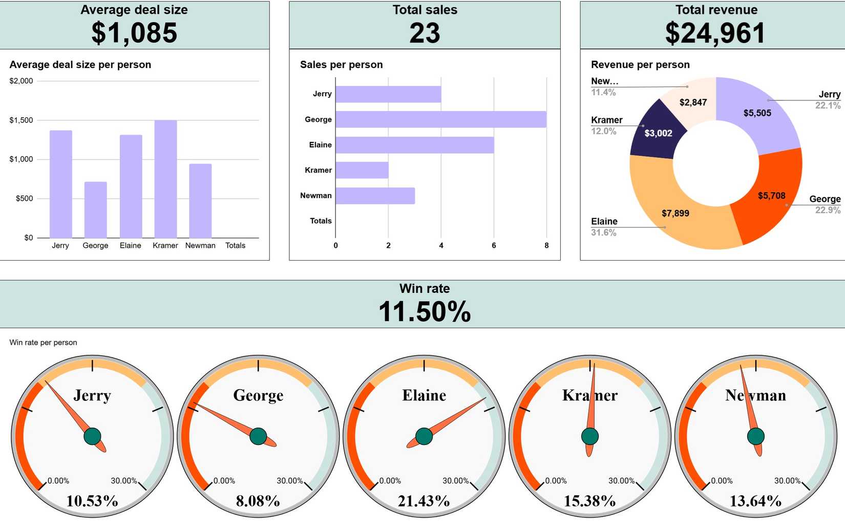 Sales dashboard template for Google Sheets