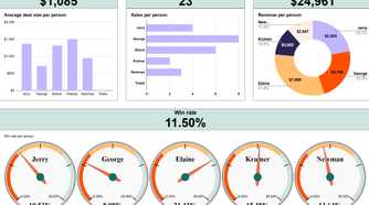 Sales dashboard template for Google Sheets