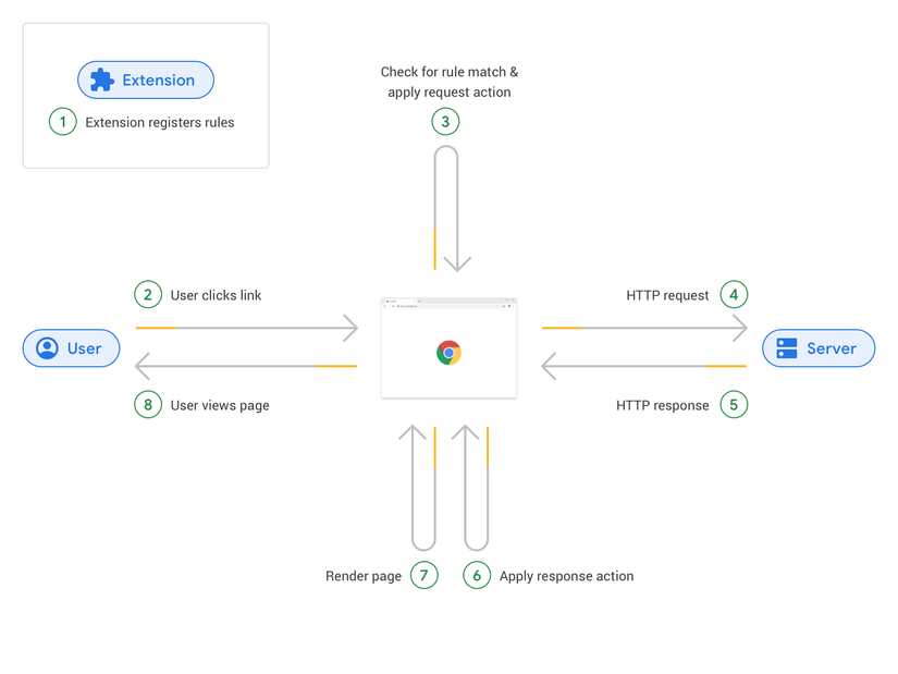 declarative net request api extension flow