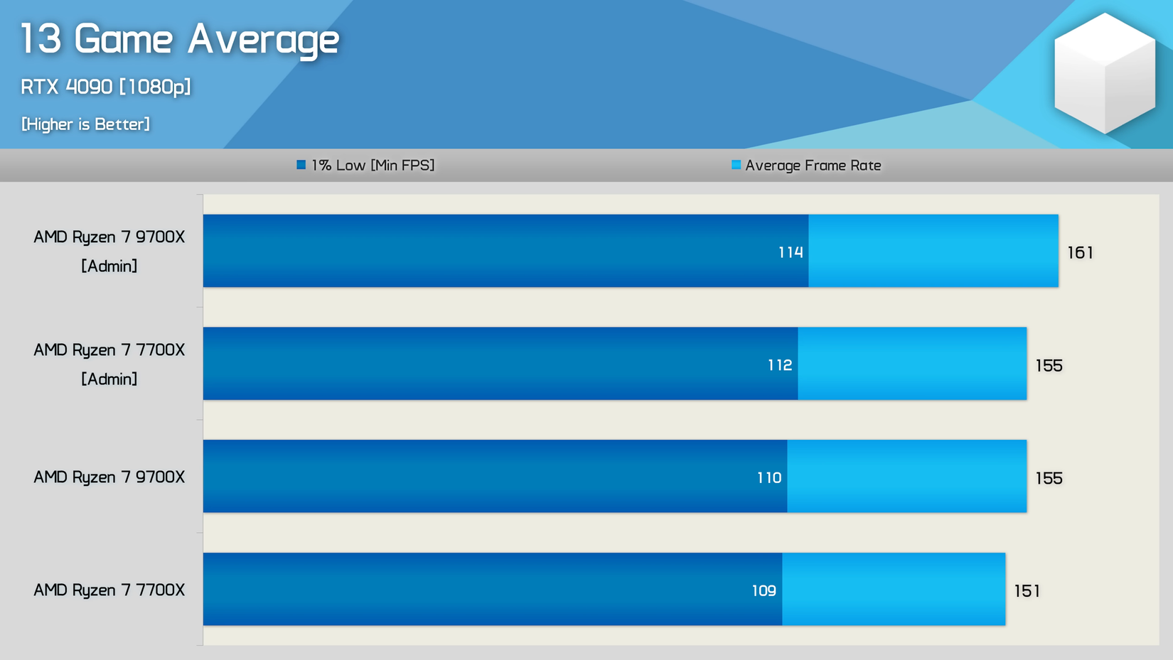 Final results for Hardware Unboxed's AMD Ryzen tests