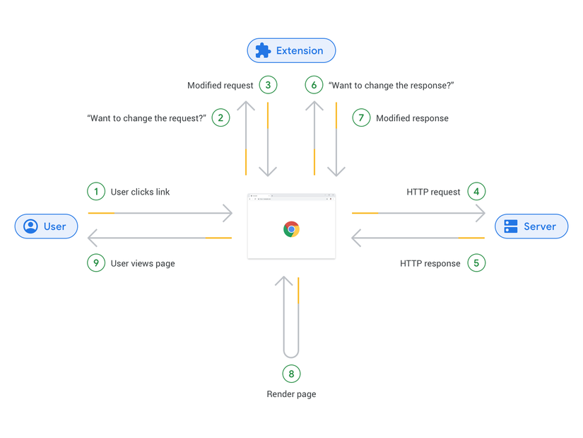 The flow of loading a page when an extension uses the web Request API