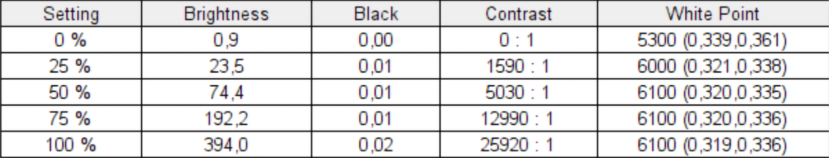 Brightness and contrast test results for the Lenovo ThinkBook Plus Gen 5