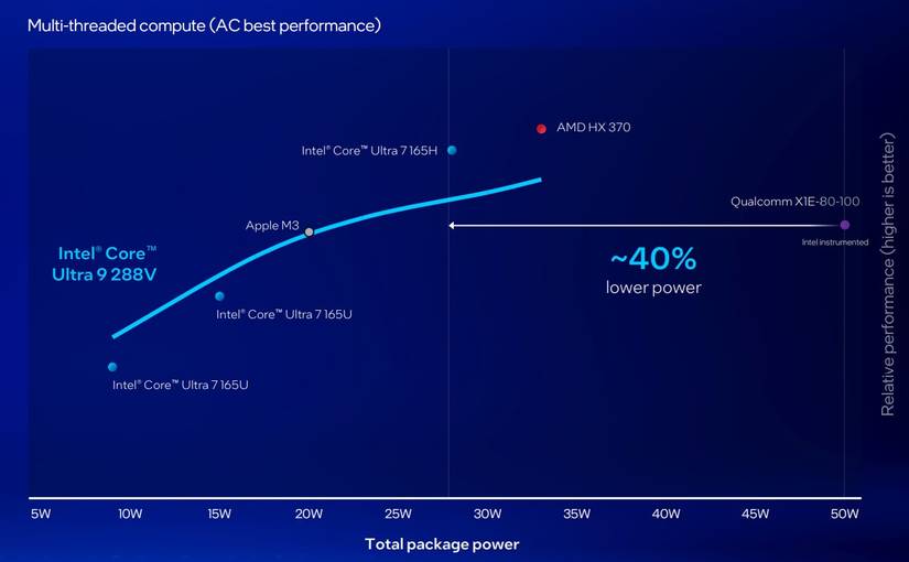 Intel Core Ultra Series 2 50