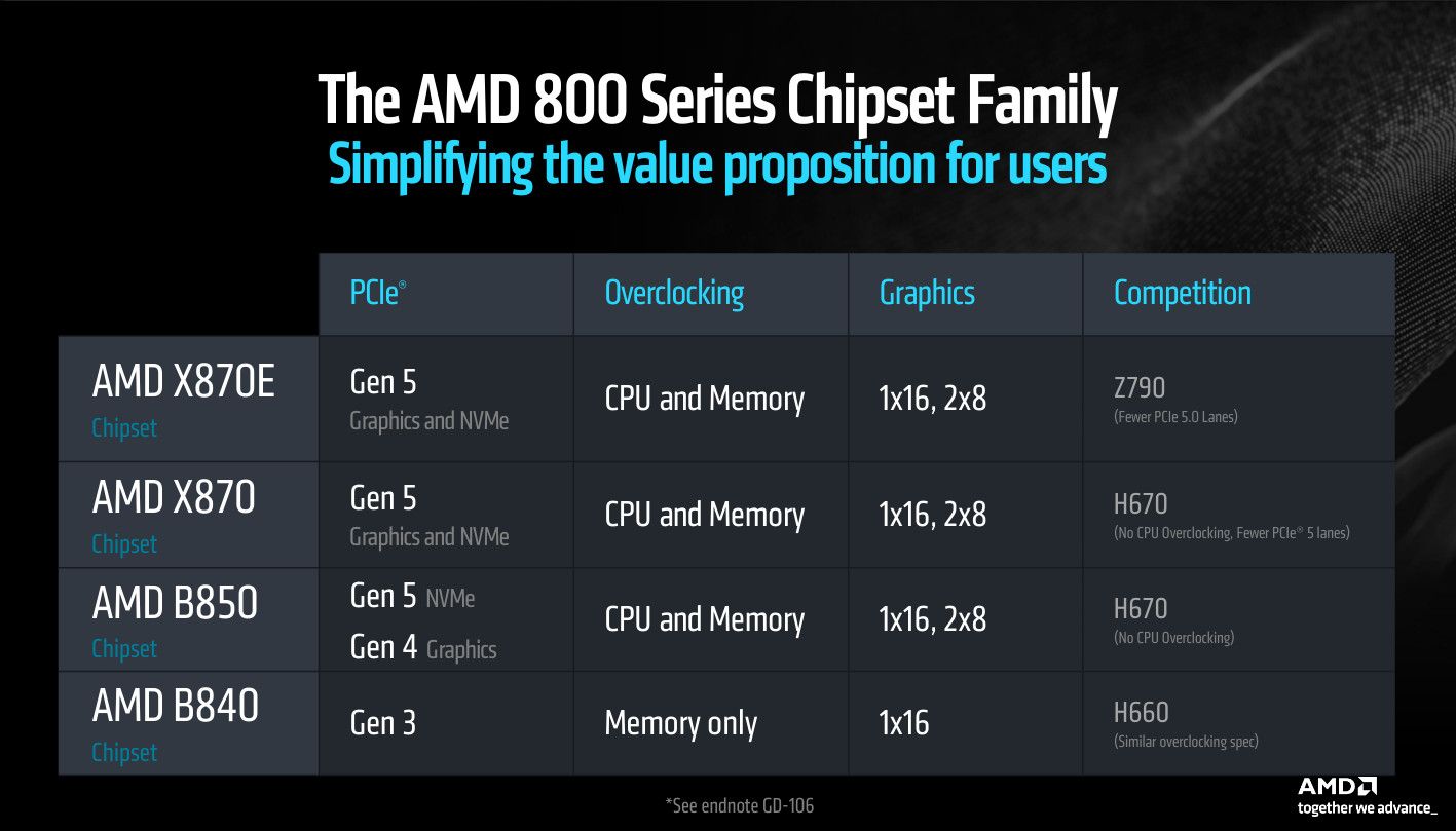 AMD now officially supports 105W TDP for Ryzen 7 9700X and Ryzen 5 9600X