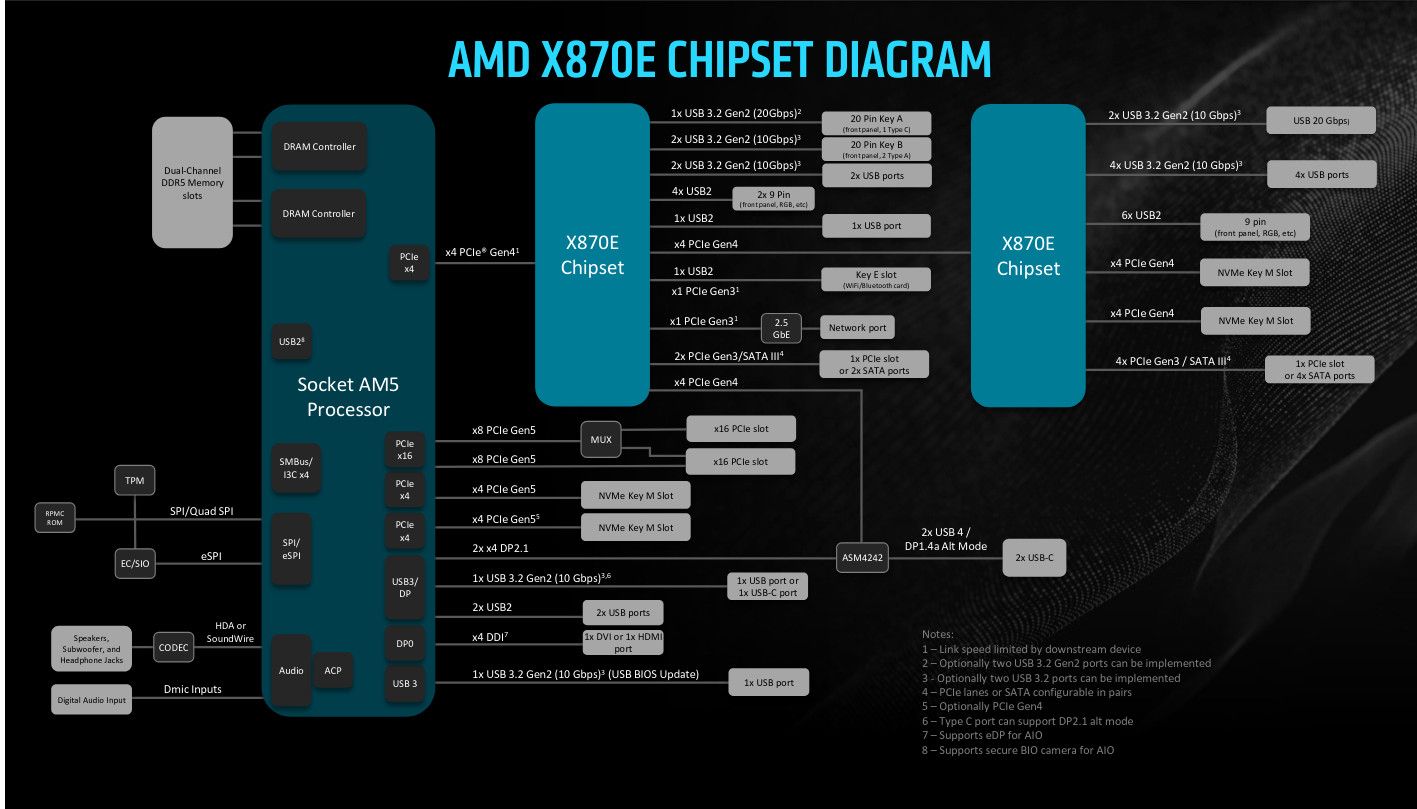 amd-x870e-chipset-diagram-slide