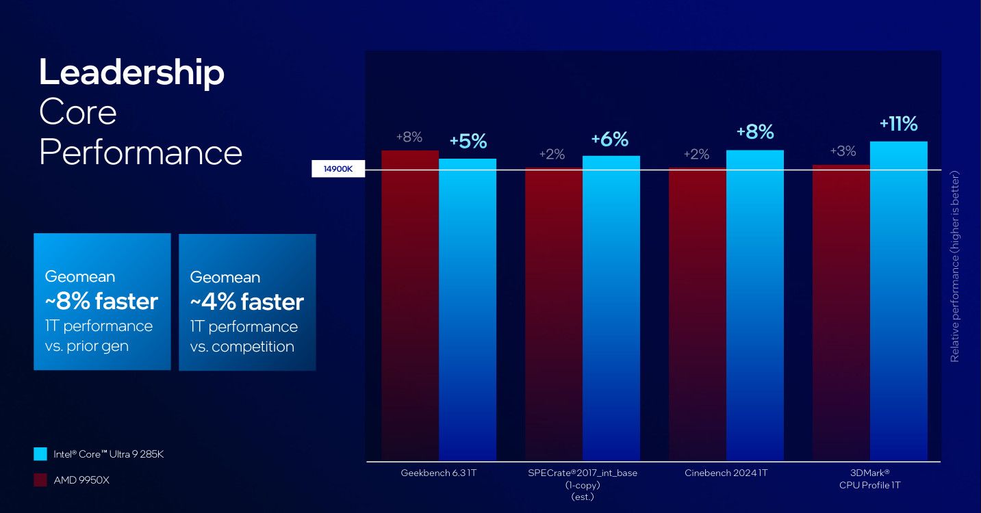 Intel Arrow Lake 1t performance
