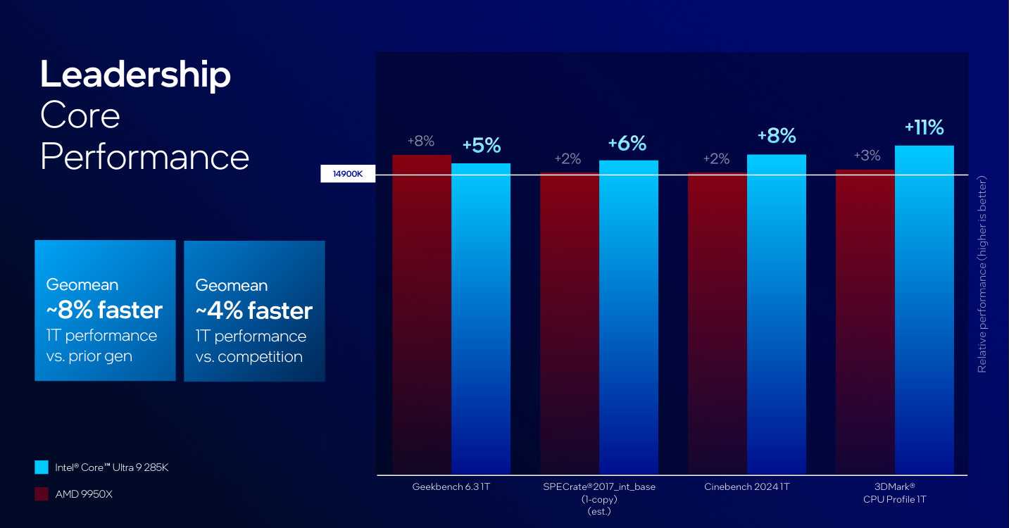 Intel Arrow Lake 1t performance