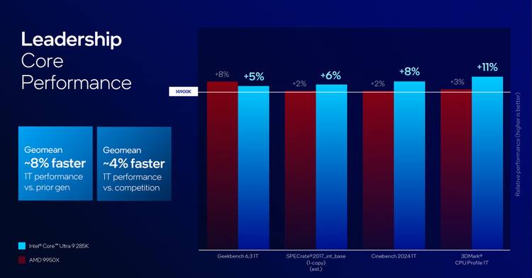 Intel Arrow Lake 1t performance