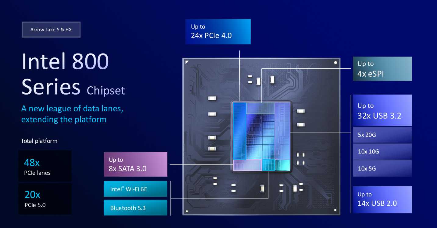 Intel Arrow Lake 800 series chipset