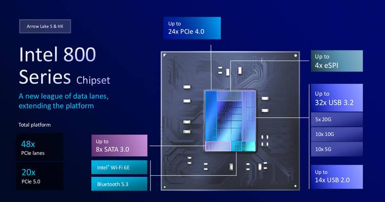 Intel Arrow Lake 800 series chipset