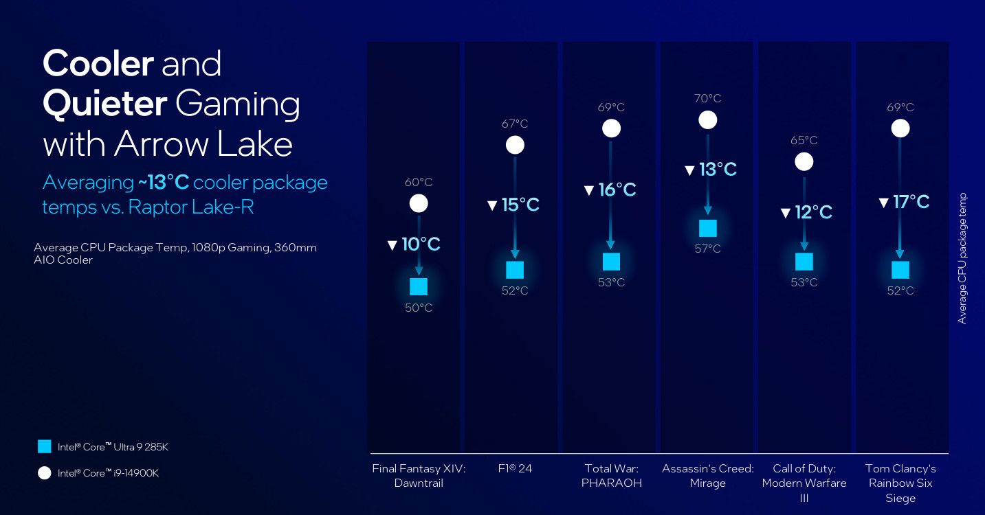 Intel Arrow Lake lower temperatures