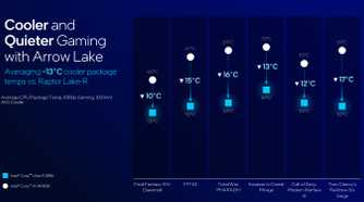 Intel Arrow Lake lower temperatures