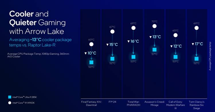 Intel Arrow Lake lower temperatures