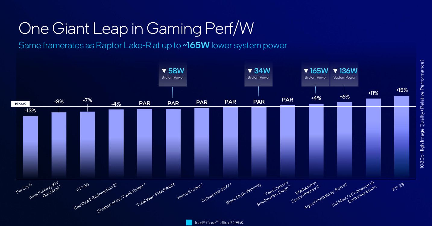 Intel Arrow Lake gaming per watt