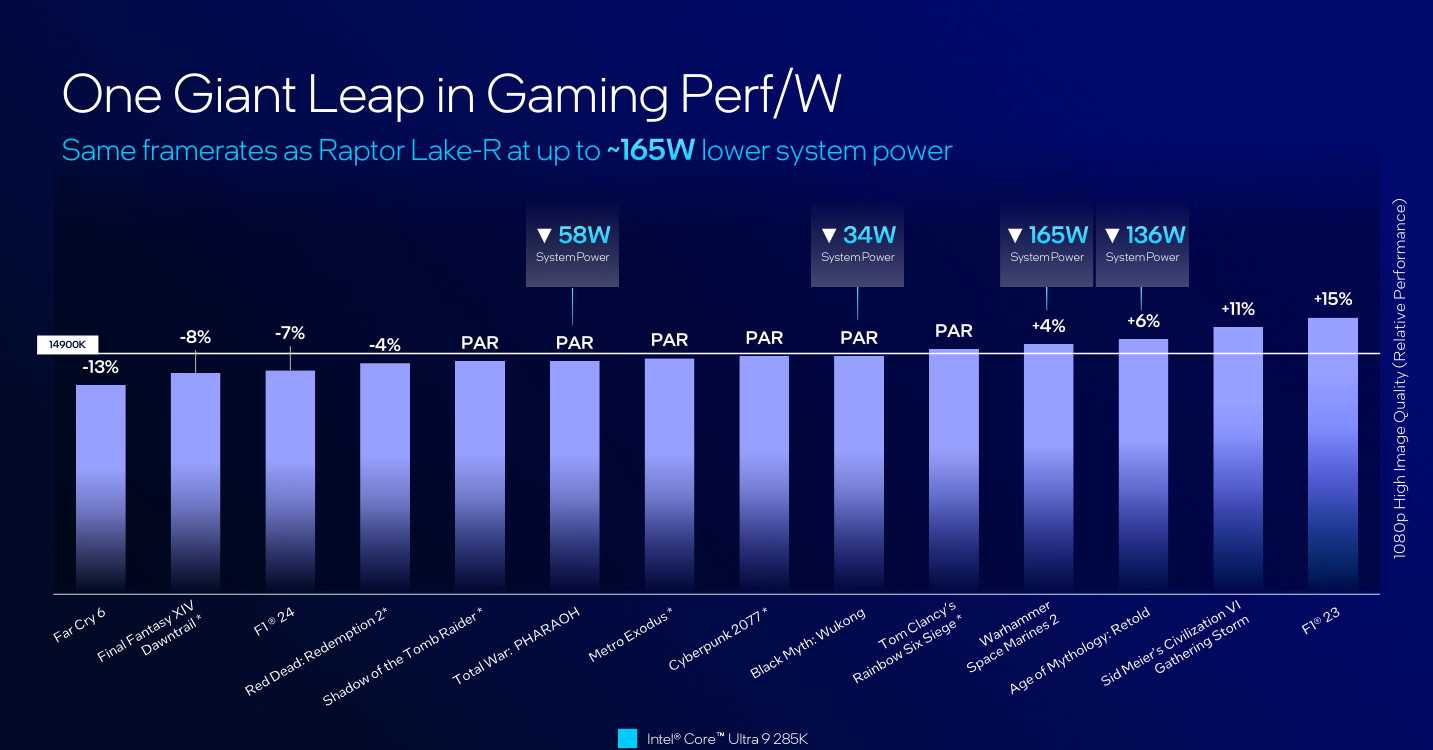 Intel Arrow Lake gaming per watt