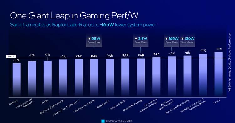 Intel Arrow Lake gaming per watt