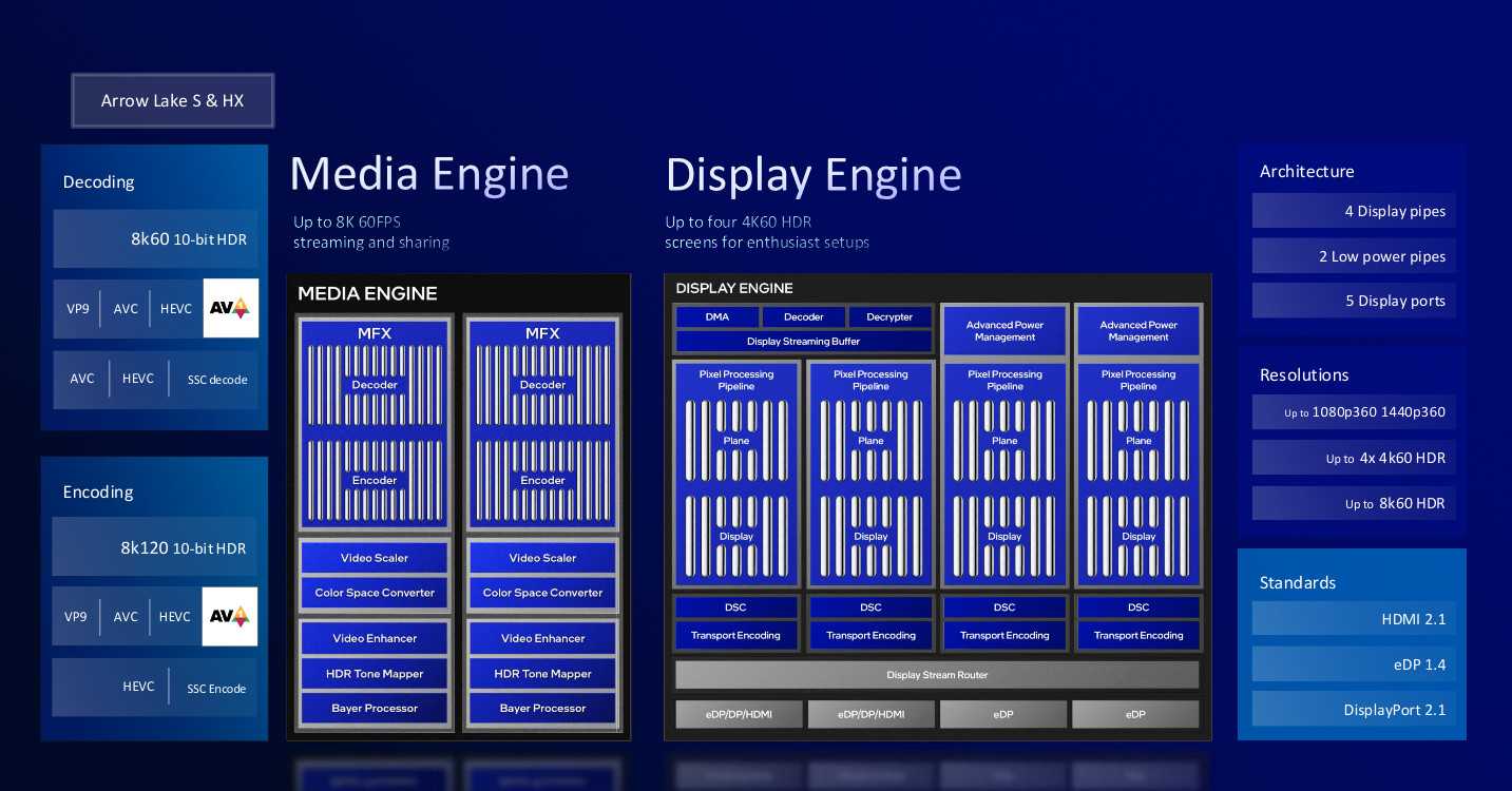 Intel Arrow Lake media and display engine