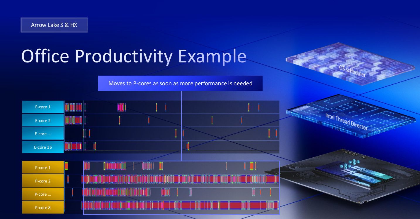 Intel Arrow Lake productivity scheduling