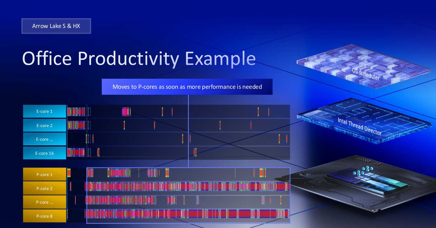 Intel Arrow Lake productivity scheduling