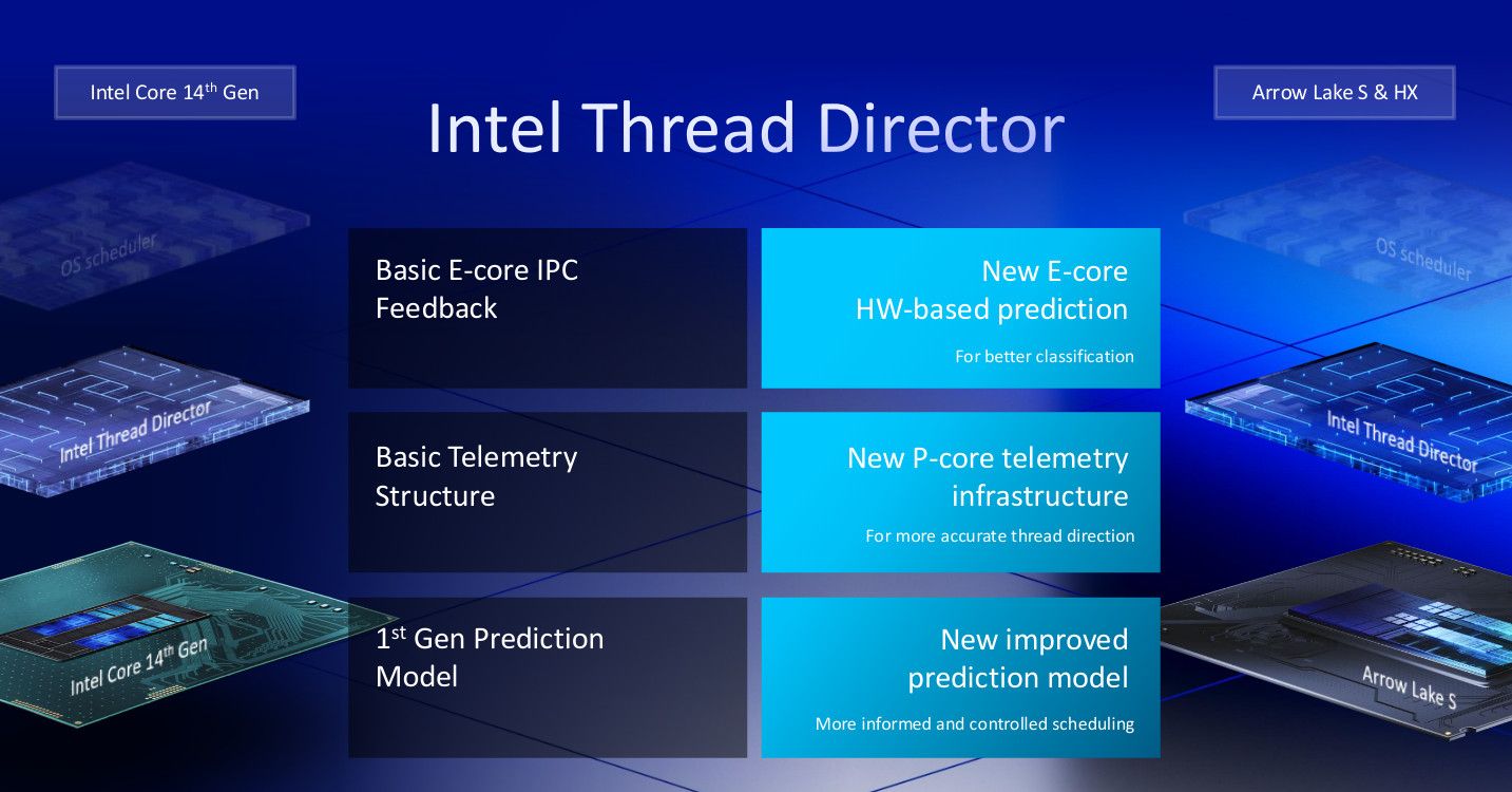 Intel Arrow Lake Thread Director