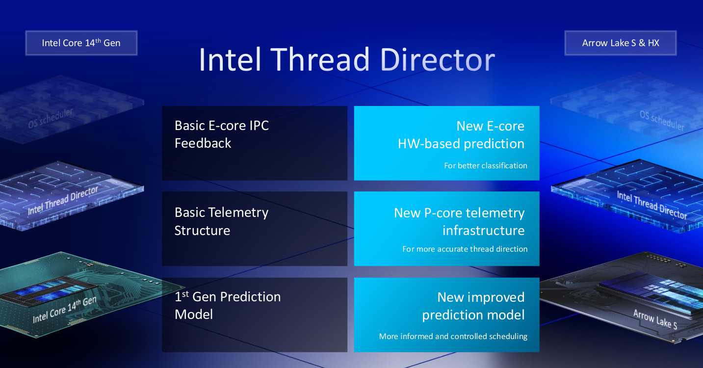 Intel Arrow Lake Thread Director