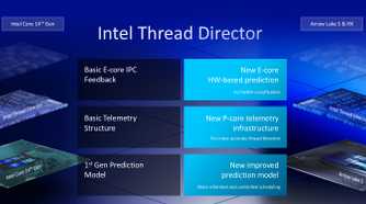Intel Arrow Lake Thread Director
