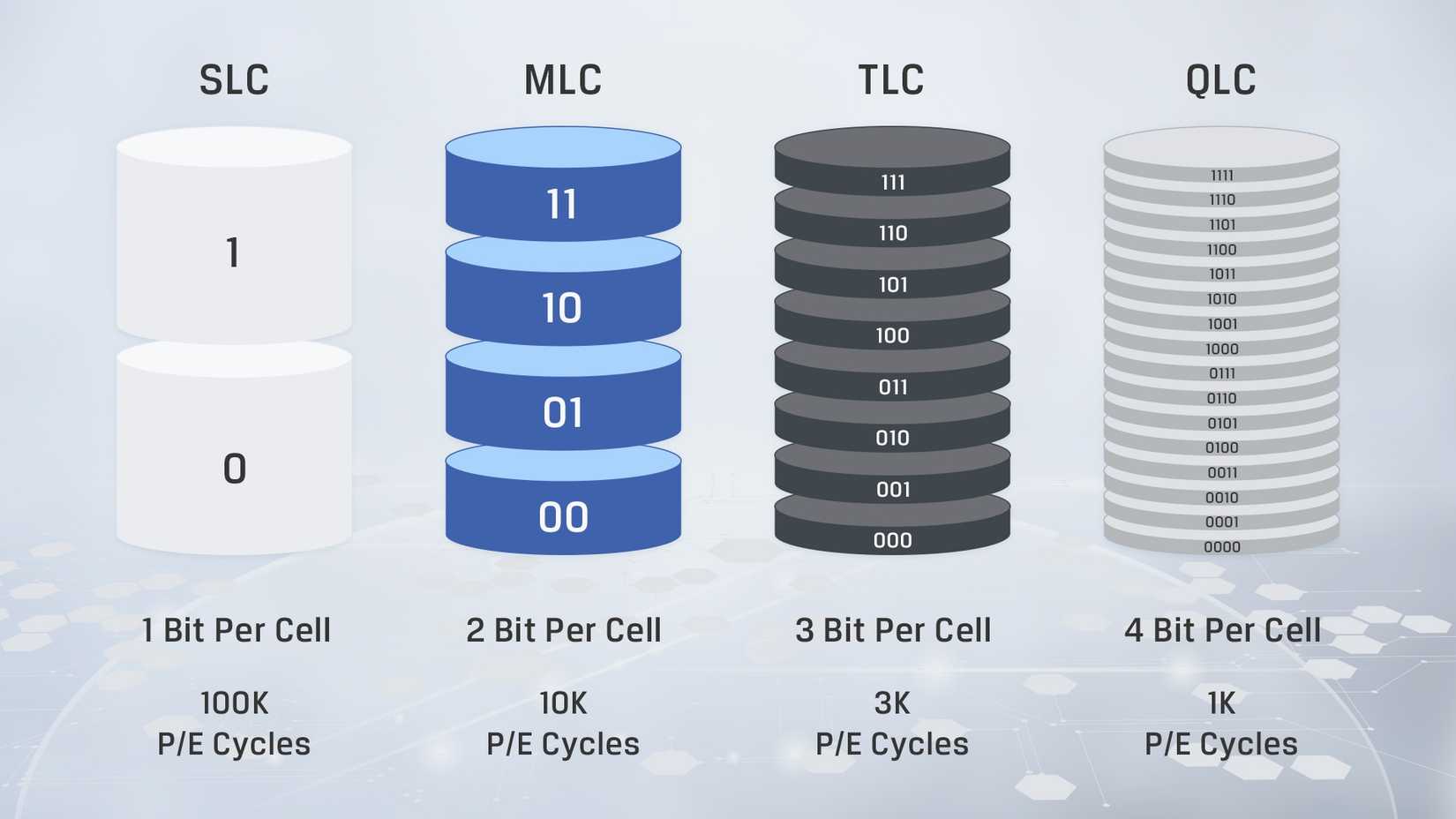 A chart by Kingston showing different SSD cell types.