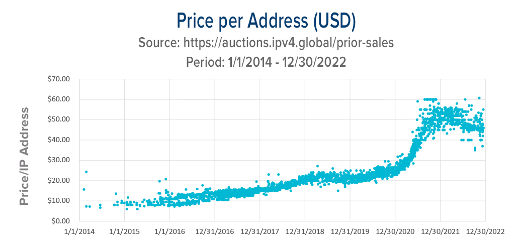 precios de ipv4