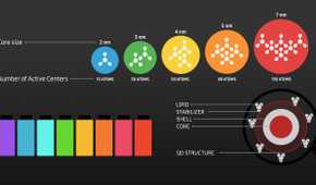 Structure of quantum dots in QD-OLED display