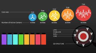 Structure of quantum dots in QD-OLED display