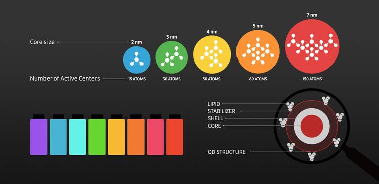 Structure of quantum dots in QD-OLED display
