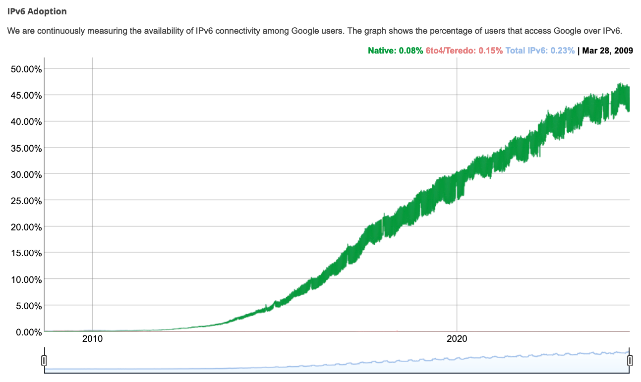 Una captura de pantalla del gráfico de adopción de IPv6 de Google.