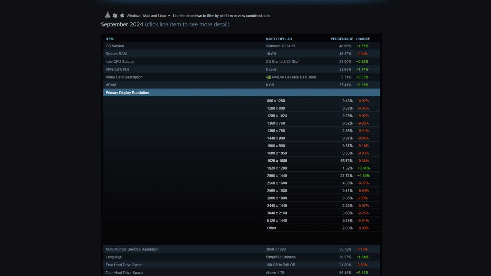 screenshot of steam hardware survey from september 2024 showing the resolution secton