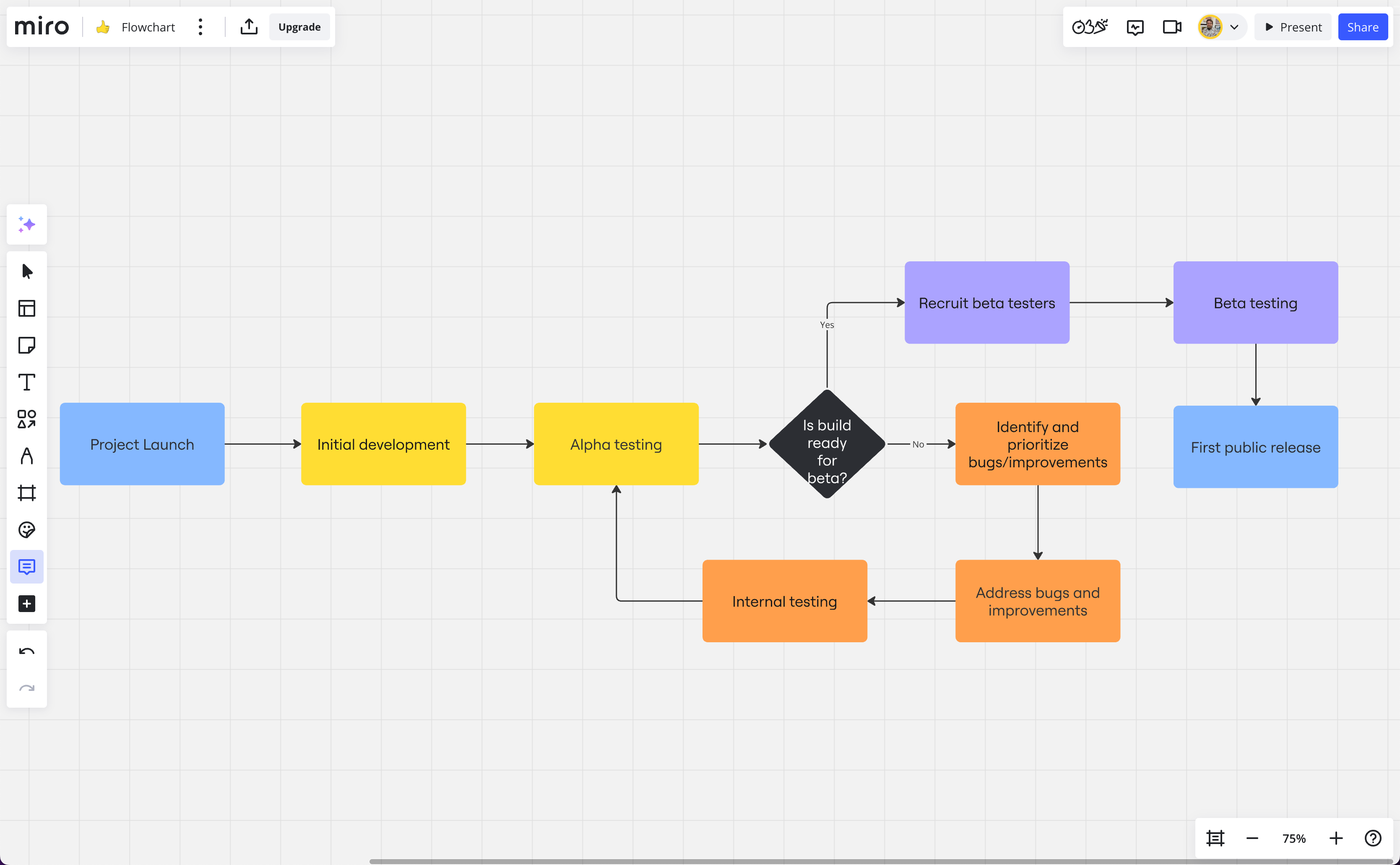 Miro - flowchart