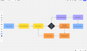 Miro - flowchart
