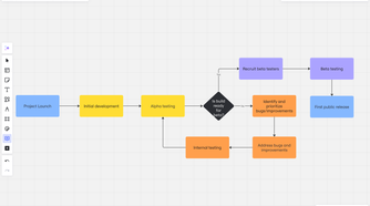 Miro - flowchart