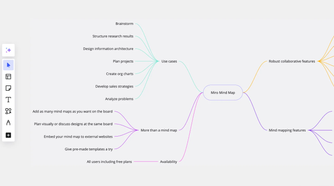 Miro mind map