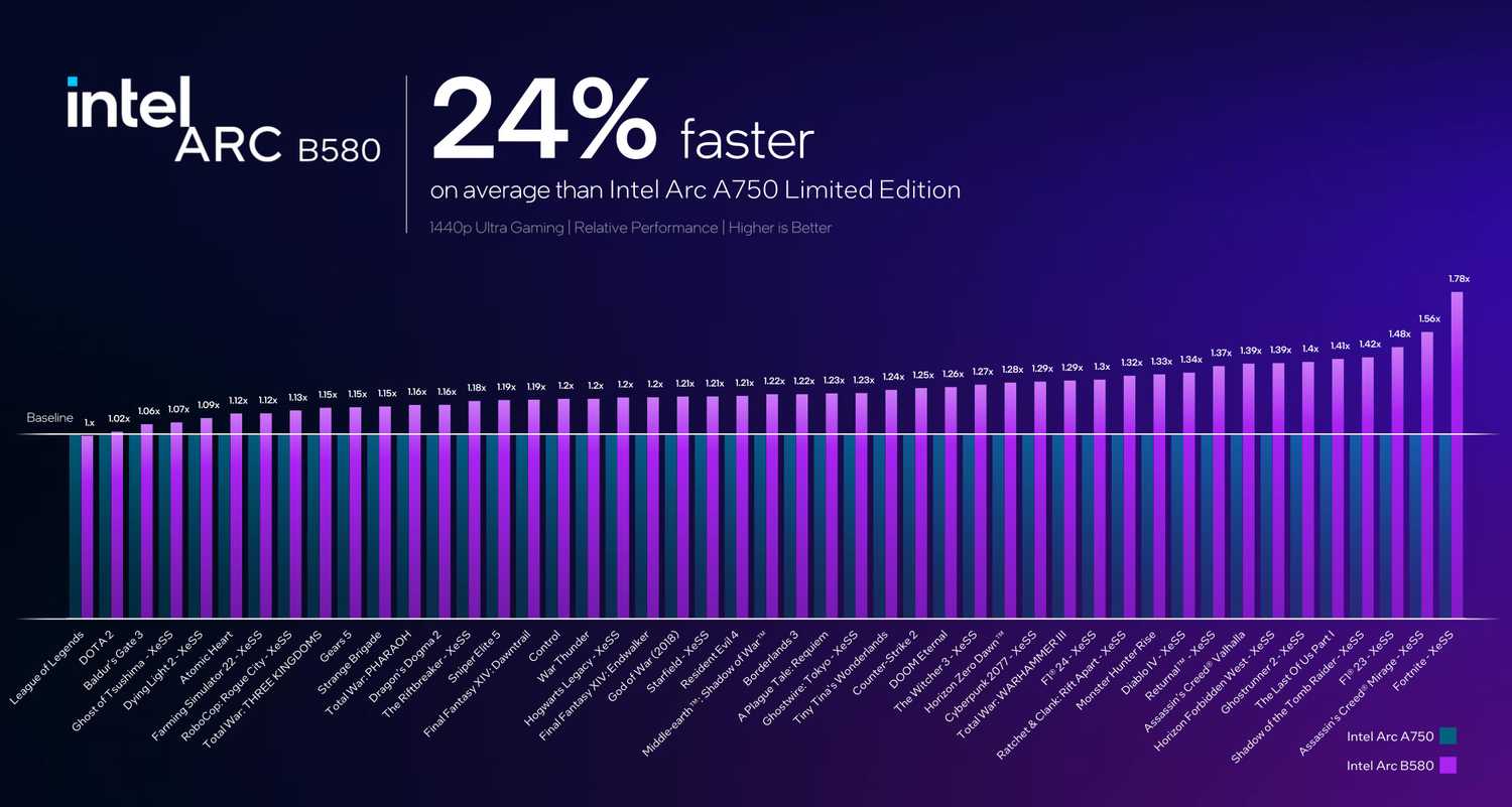Intel Arc B580 B570 launch slides