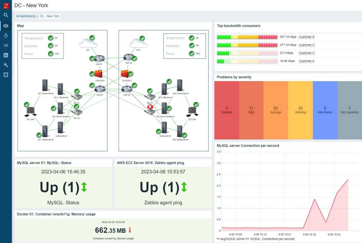 sample network map in zabbix