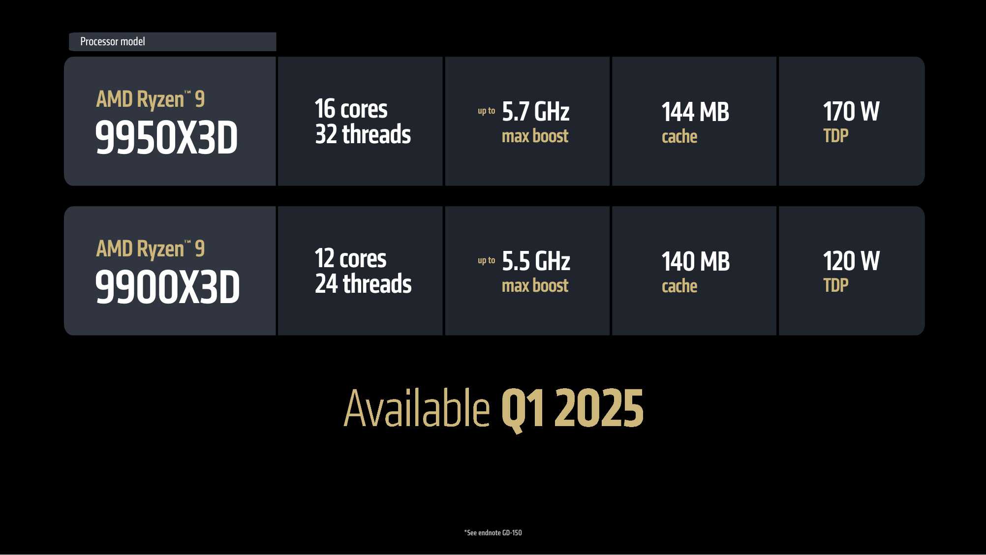 AMD Ryzen 9 9900X3D processors