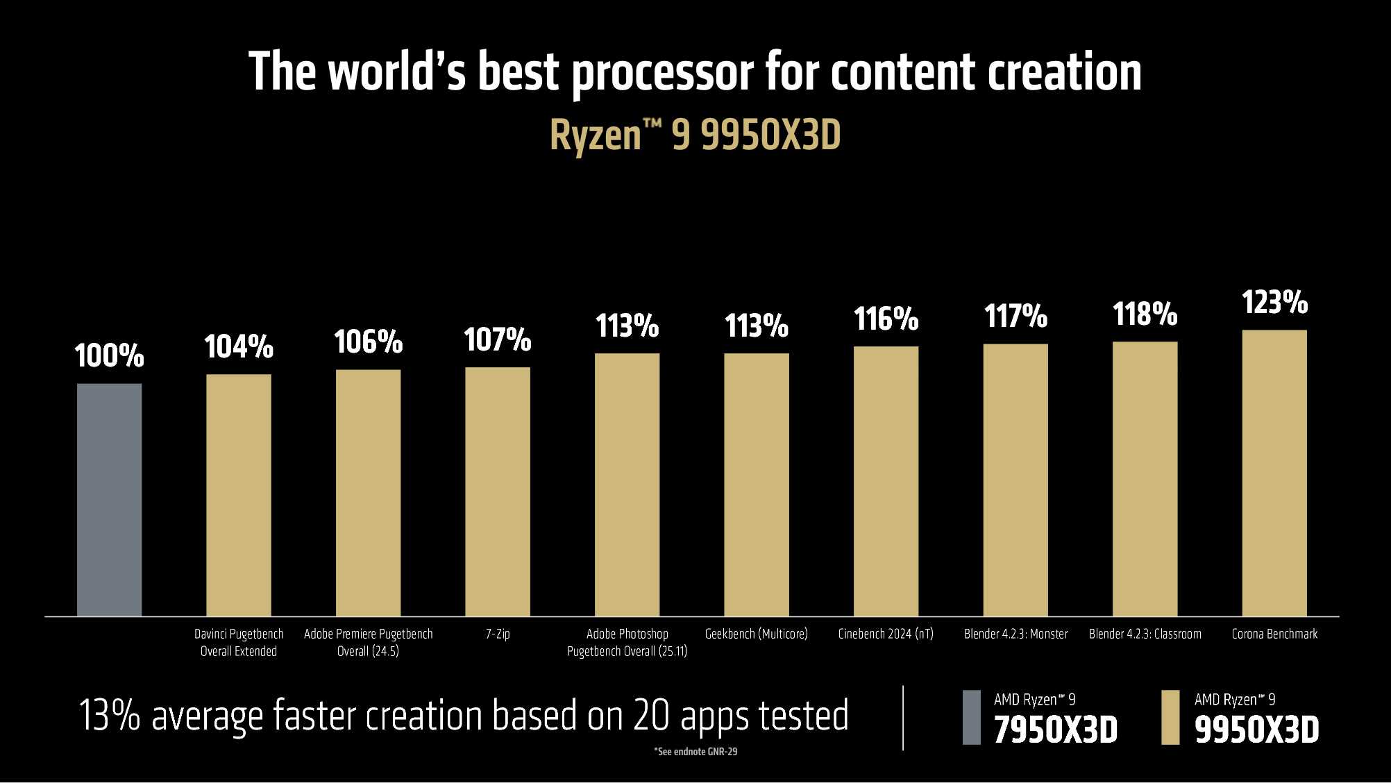 AMD Ryzen 9 9950X3D content creation vs 7950X3D