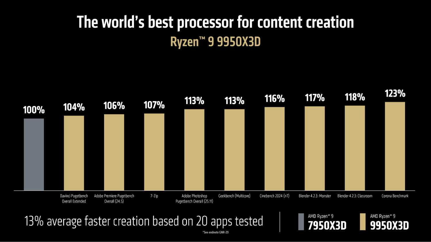AMD Ryzen 9 9950X3D content creation vs 7950X3D
