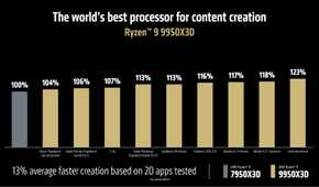 AMD Ryzen 9 9950X3D content creation vs 7950X3D