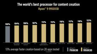 AMD Ryzen 9 9950X3D content creation vs 7950X3D