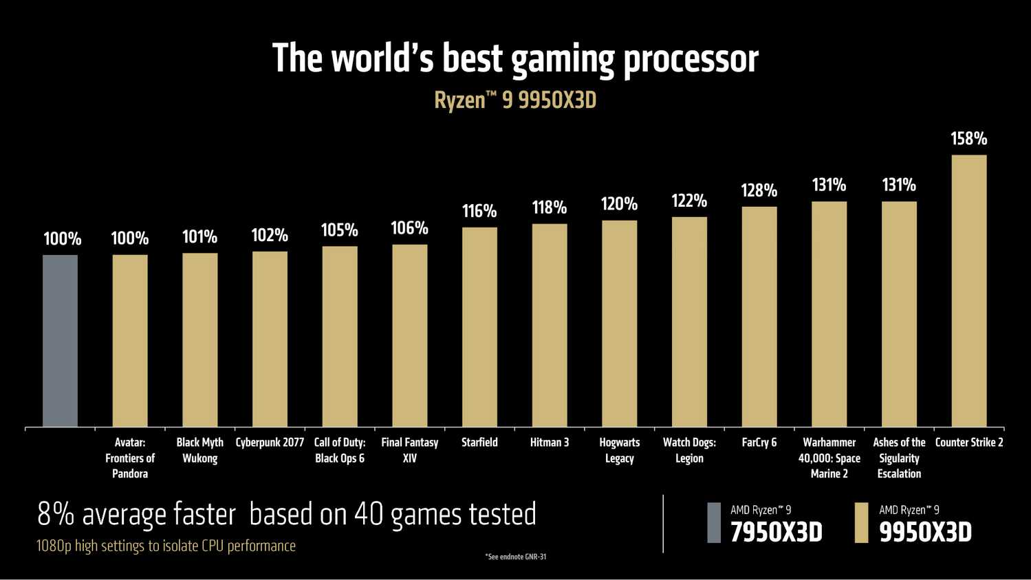 AMD Ryzen 9 9950X3D gaming