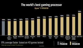 AMD Ryzen 9 9950X3D gaming