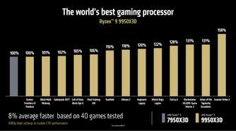 AMD Ryzen 9 9950X3D gaming